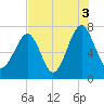 Euhaw Creek tide chart for Tuesday, August 3, 2021
