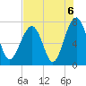 Euhaw Creek tide chart for Friday, August 6, 2021