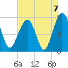 Euhaw Creek tide chart for Saturday, August 7, 2021