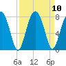 Euhaw Creek tide chart for Friday, September 10, 2021
