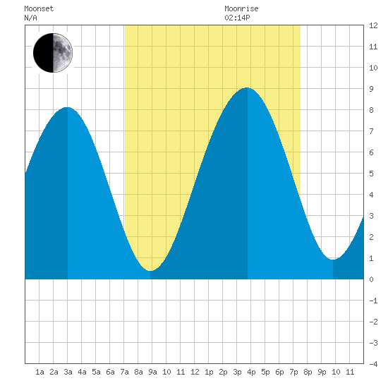 Euhaw Creek tide chart for Monday, September 13, 2021