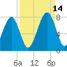 Euhaw Creek tide chart for Tuesday, September 14, 2021