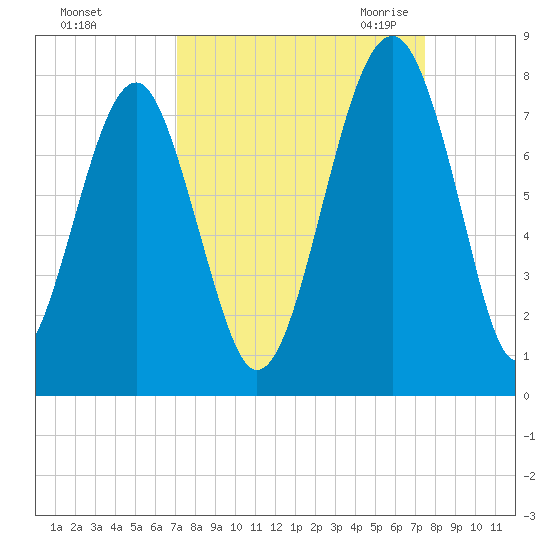 Euhaw Creek tide chart for Wednesday, September 15, 2021
