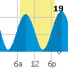 Euhaw Creek tide chart for Sunday, September 19, 2021
