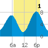 Euhaw Creek tide chart for Wednesday, September 1, 2021