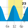 Euhaw Creek tide chart for Thursday, September 23, 2021