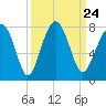 Euhaw Creek tide chart for Friday, September 24, 2021