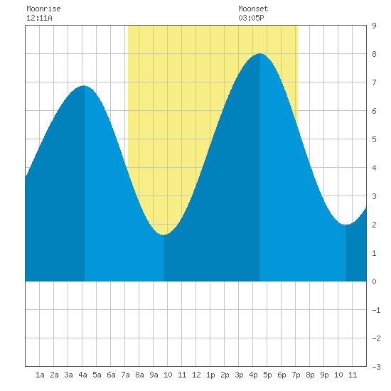 Euhaw Creek tide chart for Wednesday, September 29, 2021