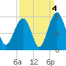 Euhaw Creek tide chart for Saturday, September 4, 2021