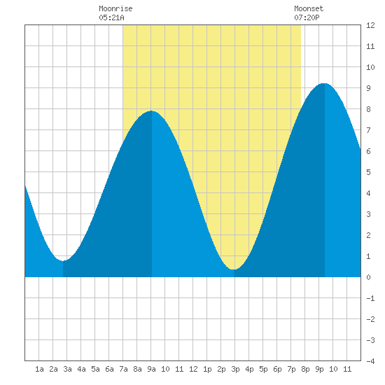 Euhaw Creek tide chart for Sunday, September 5, 2021