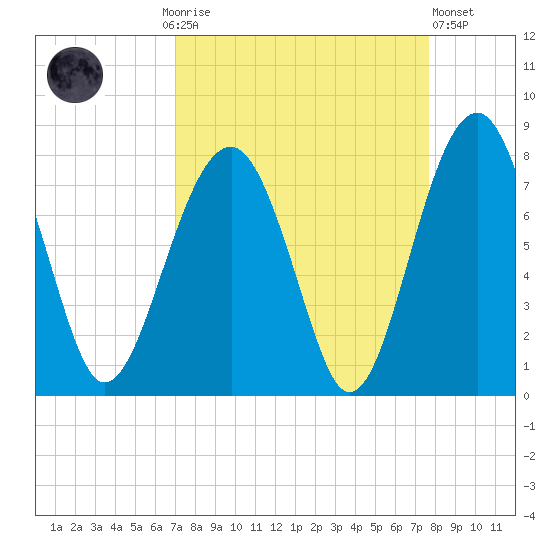 Euhaw Creek tide chart for Monday, September 6, 2021