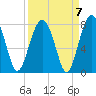 Euhaw Creek tide chart for Tuesday, September 7, 2021