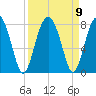 Euhaw Creek tide chart for Thursday, September 9, 2021