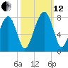 Euhaw Creek tide chart for Tuesday, October 12, 2021