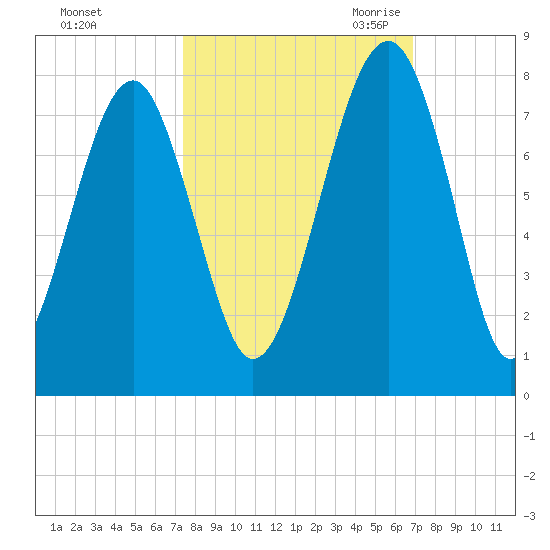 Euhaw Creek tide chart for Thursday, October 14, 2021