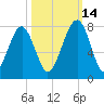 Euhaw Creek tide chart for Thursday, October 14, 2021