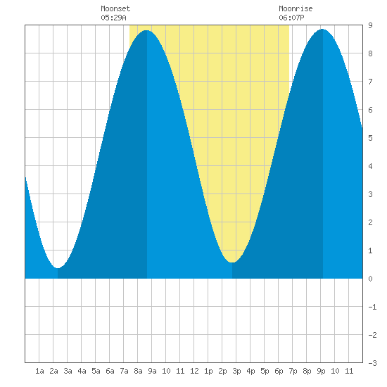 Euhaw Creek tide chart for Monday, October 18, 2021