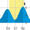 Euhaw Creek tide chart for Friday, October 1, 2021