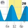 Euhaw Creek tide chart for Wednesday, October 20, 2021