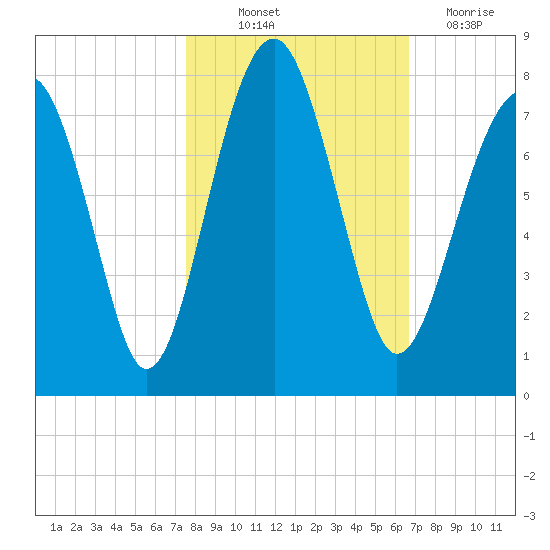 Euhaw Creek tide chart for Saturday, October 23, 2021