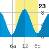 Euhaw Creek tide chart for Saturday, October 23, 2021