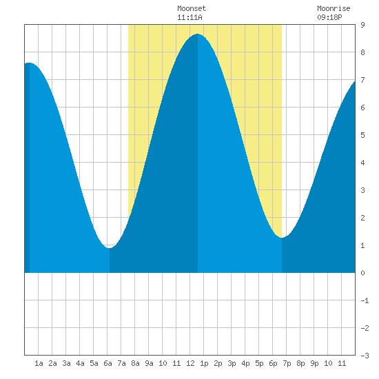 Euhaw Creek tide chart for Sunday, October 24, 2021