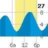 Euhaw Creek tide chart for Wednesday, October 27, 2021