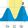 Euhaw Creek tide chart for Saturday, October 2, 2021
