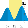 Euhaw Creek tide chart for Sunday, October 31, 2021
