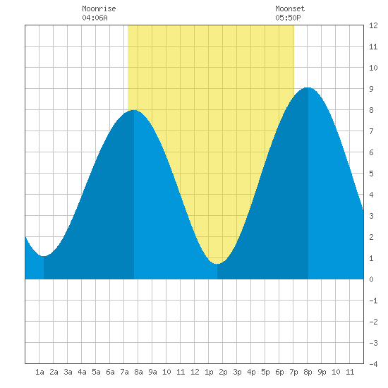 Euhaw Creek tide chart for Sunday, October 3, 2021