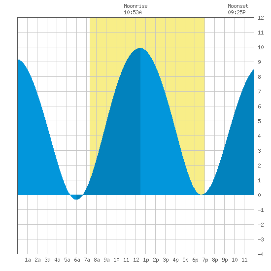 Euhaw Creek tide chart for Saturday, October 9, 2021