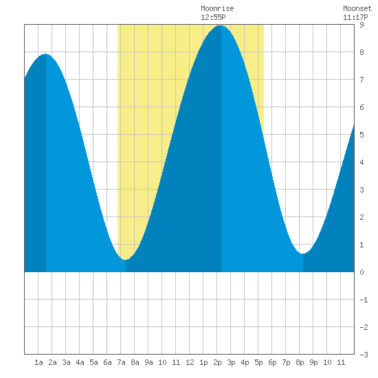 Euhaw Creek tide chart for Wednesday, November 10, 2021
