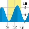 Euhaw Creek tide chart for Wednesday, November 10, 2021