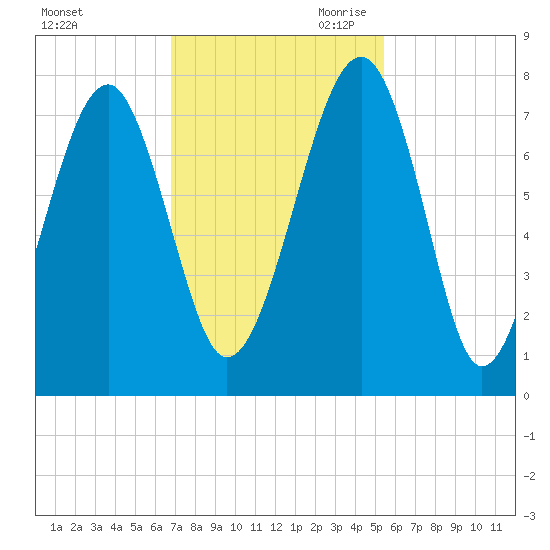 Euhaw Creek tide chart for Friday, November 12, 2021