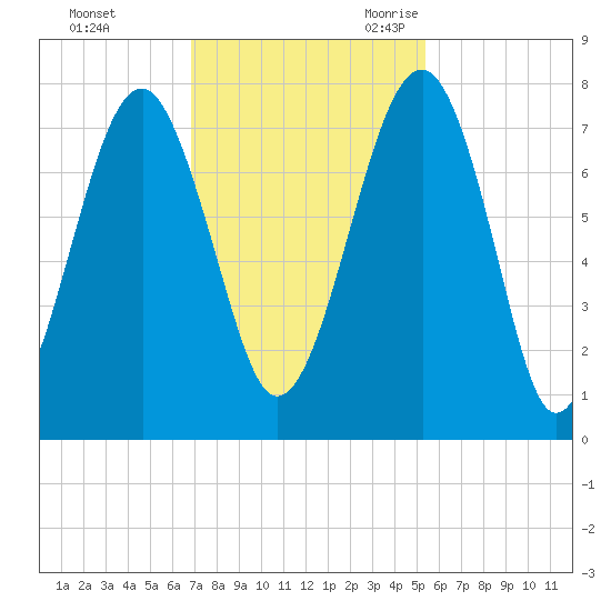 Euhaw Creek tide chart for Saturday, November 13, 2021