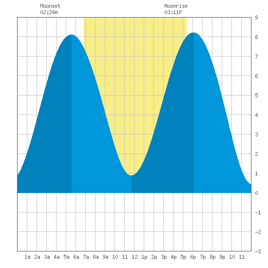 Euhaw Creek tide chart for Sunday, November 14, 2021