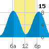 Euhaw Creek tide chart for Monday, November 15, 2021