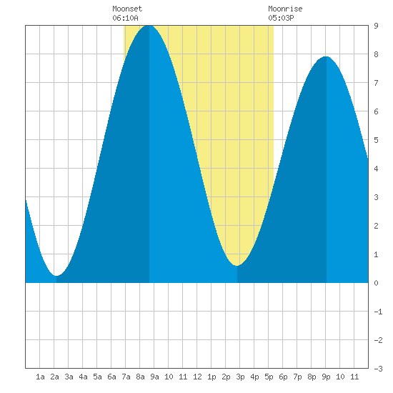 Euhaw Creek tide chart for Thursday, November 18, 2021