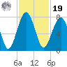 Euhaw Creek tide chart for Friday, November 19, 2021