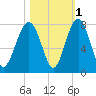 Euhaw Creek tide chart for Monday, November 1, 2021