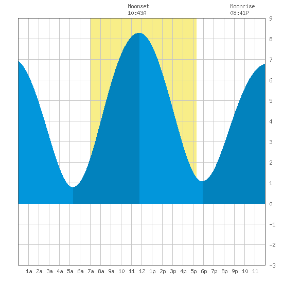 Euhaw Creek tide chart for Tuesday, November 23, 2021