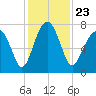 Euhaw Creek tide chart for Tuesday, November 23, 2021