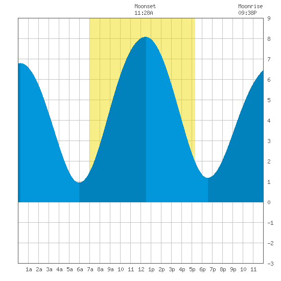 Euhaw Creek tide chart for Wednesday, November 24, 2021