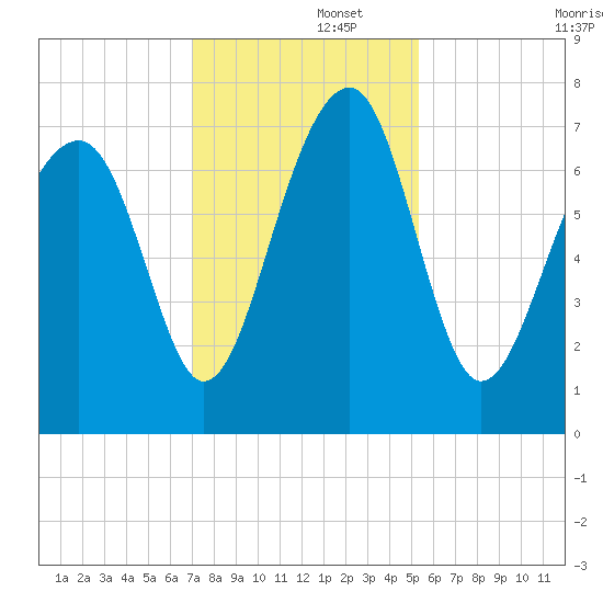 Euhaw Creek tide chart for Friday, November 26, 2021