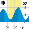 Euhaw Creek tide chart for Saturday, November 27, 2021