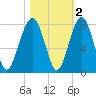 Euhaw Creek tide chart for Tuesday, November 2, 2021
