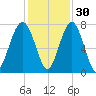 Euhaw Creek tide chart for Tuesday, November 30, 2021