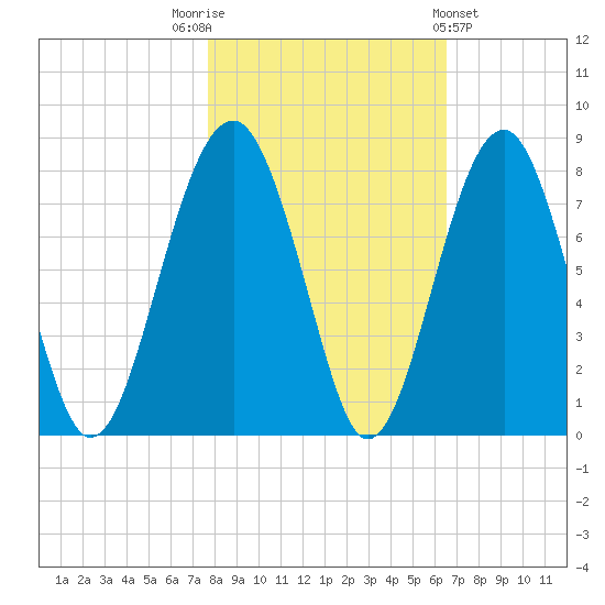 Euhaw Creek tide chart for Wednesday, November 3, 2021