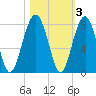 Euhaw Creek tide chart for Wednesday, November 3, 2021