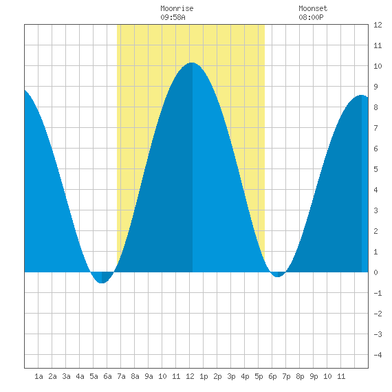 Euhaw Creek tide chart for Sunday, November 7, 2021